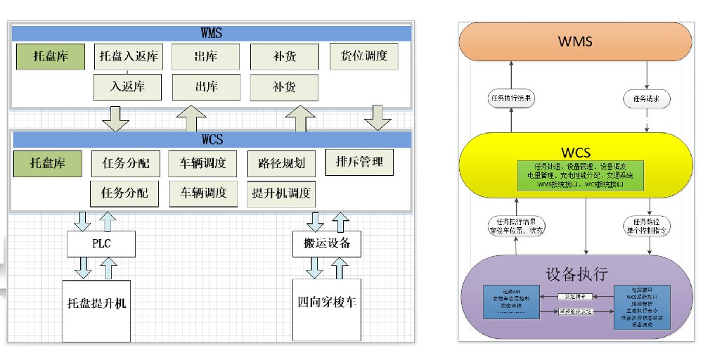 智能化倉儲(chǔ)系統(tǒng)中WCS擔(dān)任的角色